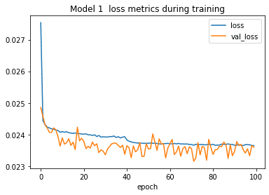 A line plot entitled “Model 1 loss metrics during training”, with separate lines for training loss and validation loss, plotting the loss metric value on the y-axis across the 100 epochs of training on the x-axis. Training loss falls rapidly and fairly smoothly, with another small but interesting drop around the 40th epoch. The validation loss line, while very jagged, appears on average to follow the same trend as training loss throughout the 100 epochs of training, indicating that the dropout layers in the neural network were sufficient to prevent overfitting.