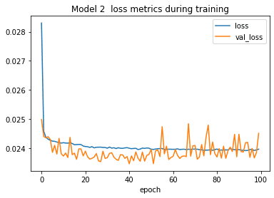 A line plot entitled “Model 2 loss metrics during training”, with separate lines for training loss and validation loss, plotting the loss metric value on the y-axis across the 100 epochs of training on the x-axis. The validation loss line is even chaotic this time than in the model 1 plot but still doesn’t appear to be overfitting.